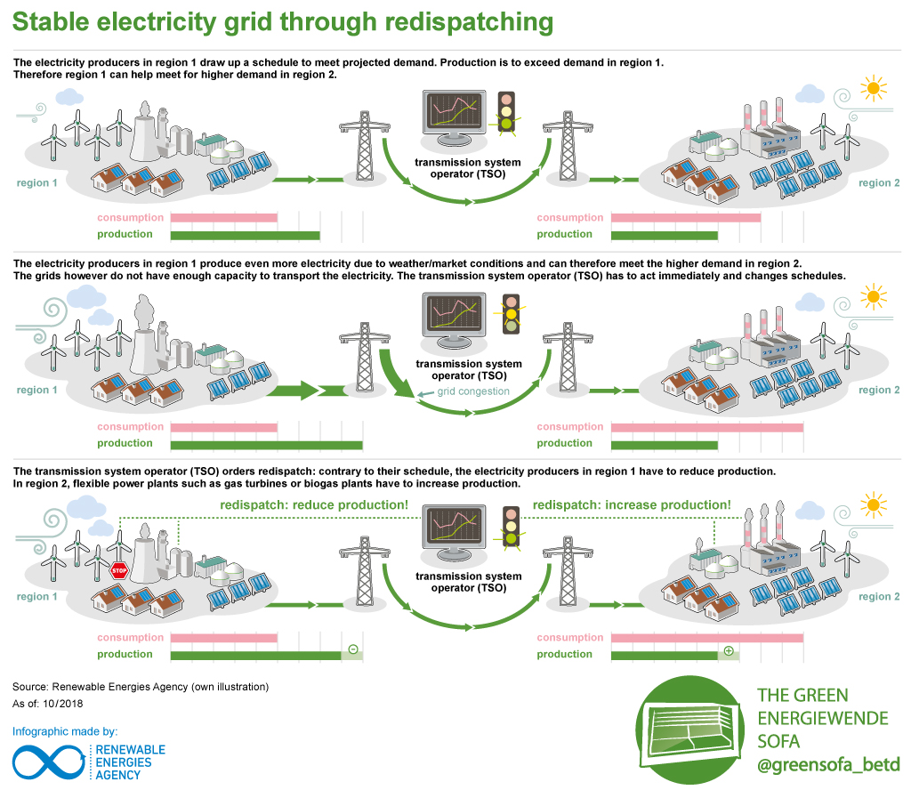 greensofa_betd's tweet photo. Today’s #FridayFact is about #redispatching! But what does it mean? 🤓 It means changing the operating schedule of #power plants to make the #electricitygrid more reliable.
#betd2020 #JointheDialogue #Energiewende #renewables #electricity #GreenDeal #knowledge @RenewsTweet https://t.co/5DltExd8Gn
