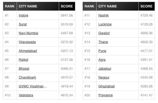 Govt announces results of #SwachhSurvekshan2020, Indore once again retains top spot

Cleanest Cities: Indore, Navi Mumbai, Pune. 

Chhattisgarh named as the cleanest state