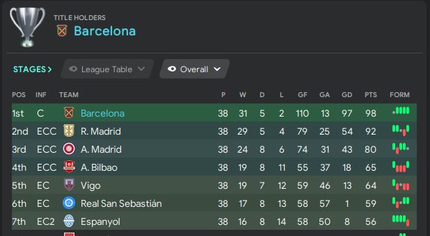 And at club level, after the disappointment of the first season, it is a first league title since taking over at Barcelona, almost reaching 100 GD. We also won the Copa del Rey, but again lost in the R16 of the Champions League. We need to improve in Europe next season...  #FM20