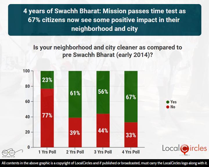 It gave a holistic approach to the cleanliness mission, and saw that it's implementation in the entire Bharat is a success. The whole objective was the active participation of the all the different civic bodies,the government & citizensof all states in micro & macro level.(2/n)