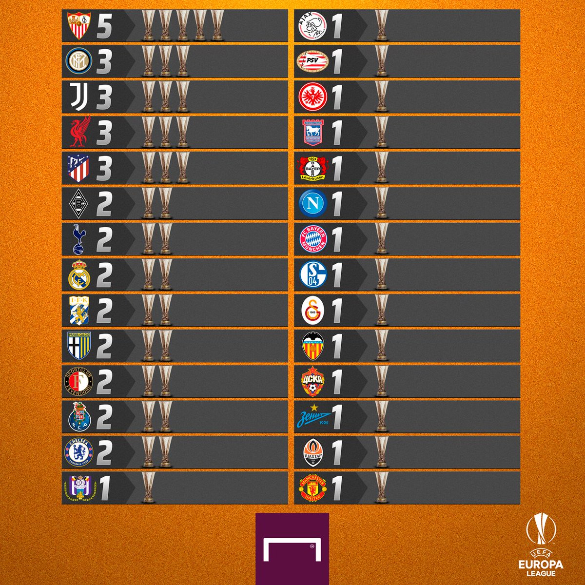 Goal On Twitter Sevilla Are The Undoubted Kings Of The Uel But Inter Could Go Outright Second In The All Time Winners Table Tonight Https T Co Lzvqug3h4t