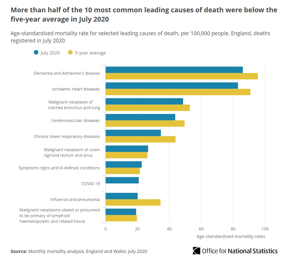 More than half of the 10 most common leading causes of death