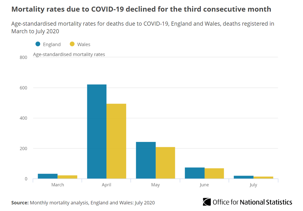 Mortality rates due to COVID-19 declined for the third conse