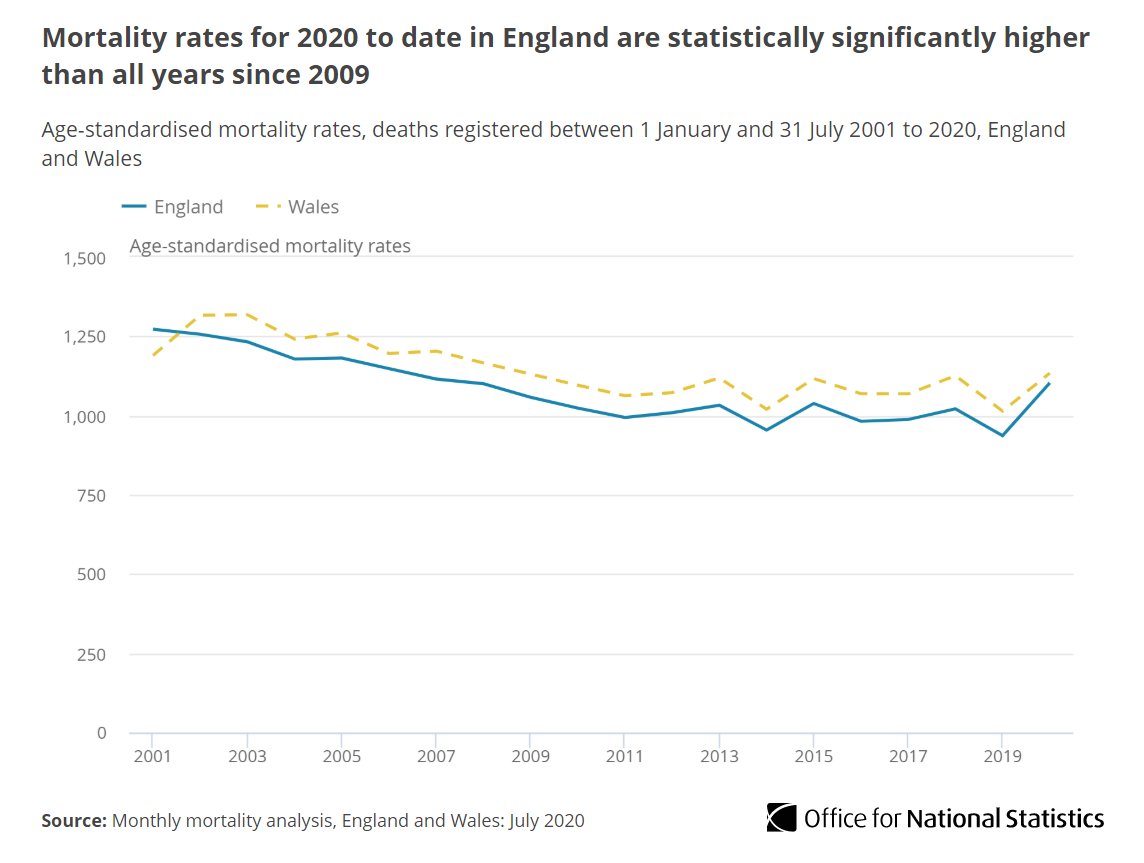 Mortality rates for 2020 to date in England are statisticall