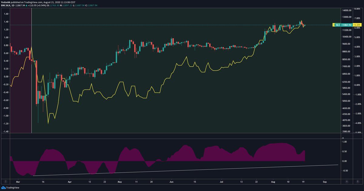 Since Corona crash, correlation seems to increase on the daily. Meaning what ? $dxy getting pwned, so people search others assets ($btc ?) to park their capitalIs this the "Bitcoin is a hedge against the dollar" narrative ?