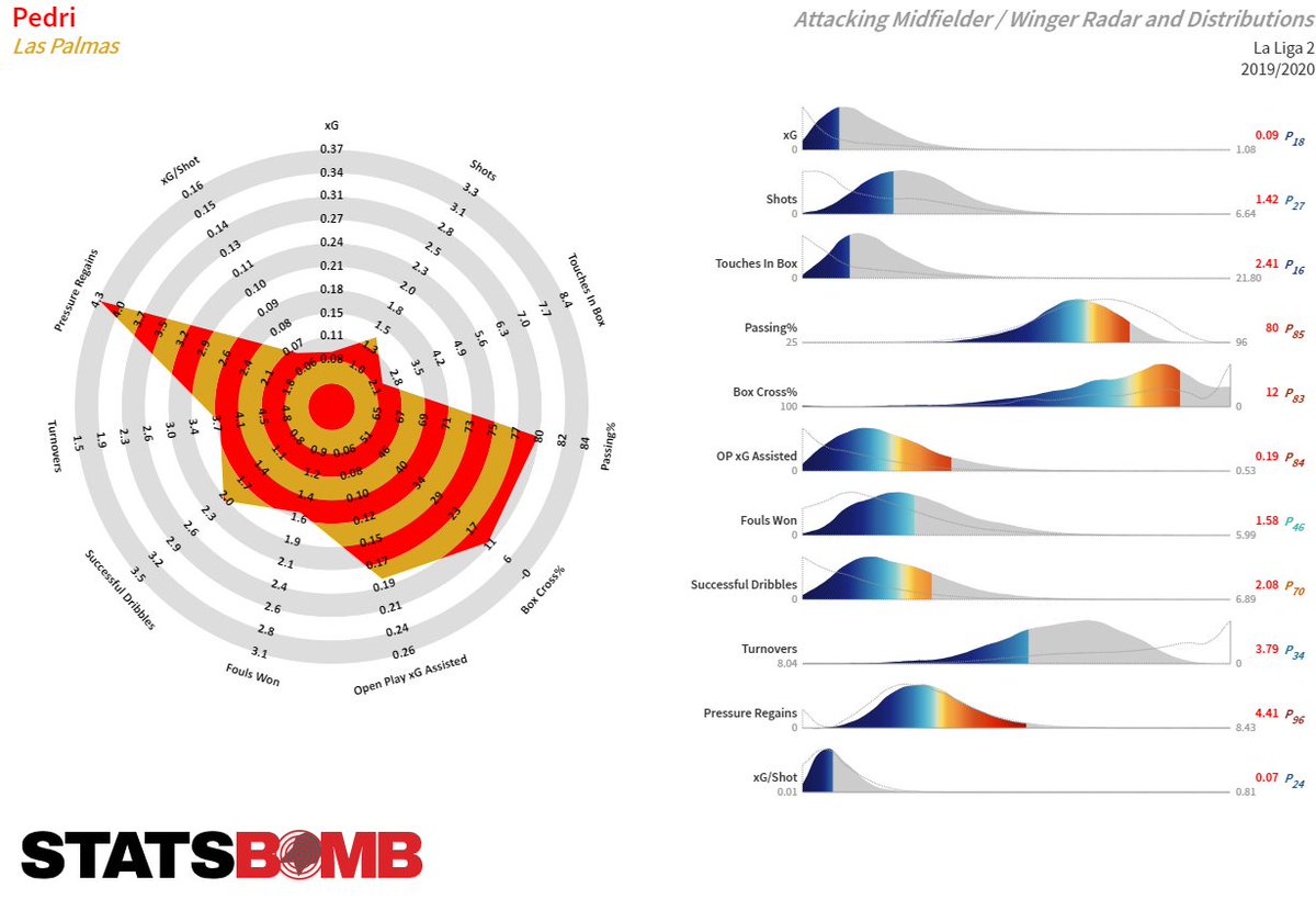 El radar de  @StatsBombES muestra como Pedri es un jugador súper útil en saltar a la presión y lo biej que se relaciona con el juego. Su participación en área contraria podría ser mejorable, pero dependerá mucho de dónde termine jugando.