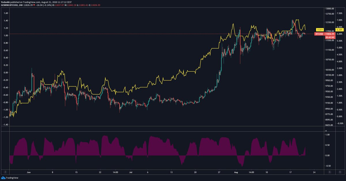 On the 4hr, we can't deny that (0-  $dxy) &  $btc are strongly correlated for the past months.Meaning that a dollar crashing is hella bullish for  $btc