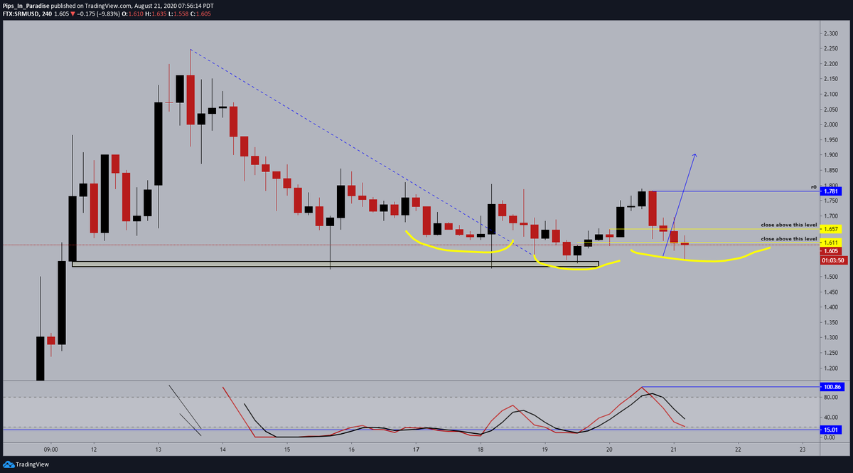 23.)  #Serum  #SRM  $SRM- 4hour: most recent candles showing some exhaustion from the bears. momentum now looking for support, expecting an inversed h&s at this level before continuing to the upside