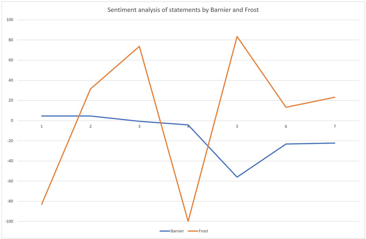 If you'd like another view, then I put their statements through a basic sentiment analysis site ( https://www.danielsoper.com/sentimentanalysis/default.aspx) and got this: Barnier's tending -ve, while Frost bounces around a lot more(I'd value anyone with a more rigorous tool's input on this one BTW)5/