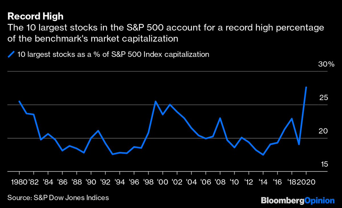 Market cap ratio between 10 biggest SPX stocks + next 490 firms ranges from 17.5% in 2014 to 25.5% in 1980. A recent high of 27.6% was pandemic/lockdown induced, collapsing small & mid cap companies.  https://ritholtz.com/2020/08/criticism-of-concentrated-index-risk-are-off-base/1/