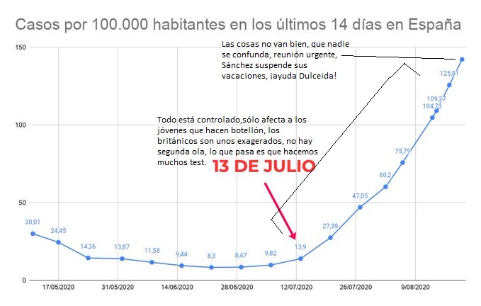 LorenzoenMilan's tweet photo. Hay que ver la pandemia, que de un día para otro se tuerce la situación.

(Gráfico original de @pmarsupia ) https://t.co/9pvgpCNs3z