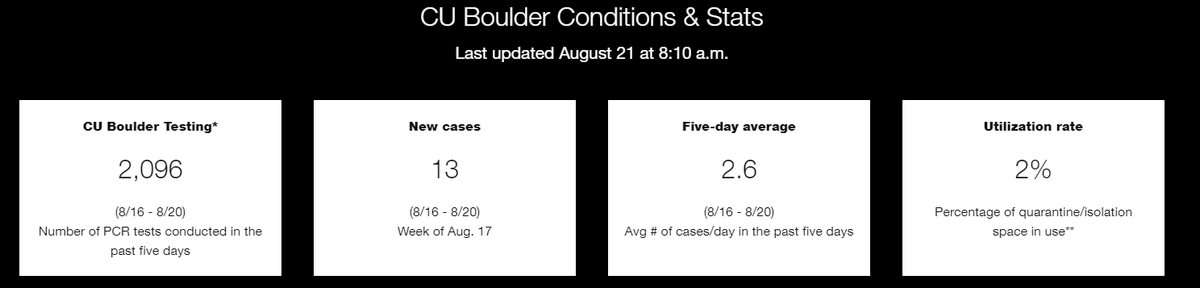 8/21 8:10m  @CUBoulder Covid Dashboard Update2.6 new cases per day, up from 1.8/day in yesterday's update