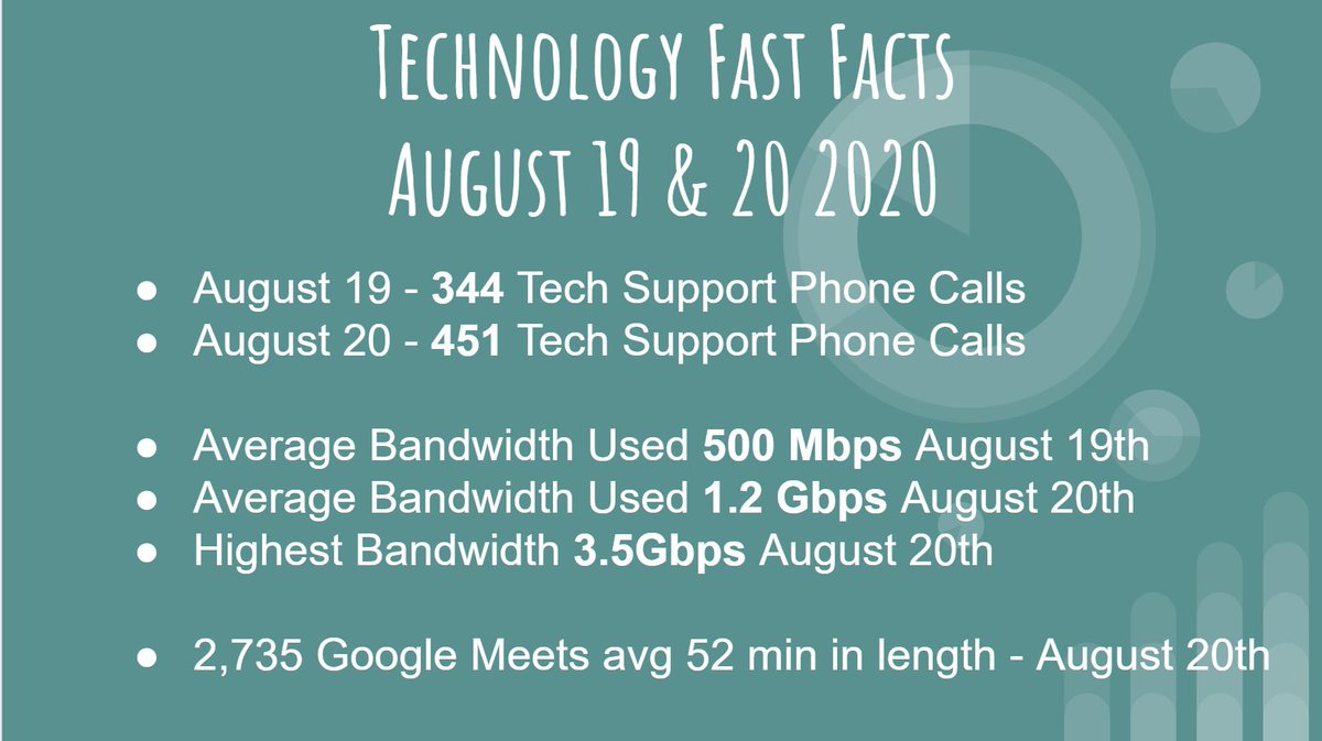 WFISD Technology Fun Facts for the FDOS 2020.  Just encase  you were wondering why you were tired last night. <a href="/WFISDschools/">Wichita Falls ISD</a>