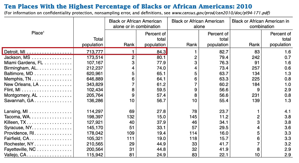  #Detroit has the largest black community in the country (84.3%).  In 1910 it was 98.7% white, but by 1930, due to the Great Migration the black community grew. The increase in diversity was perceived as a threat to the way of life and the isolation of black people began. 2/n