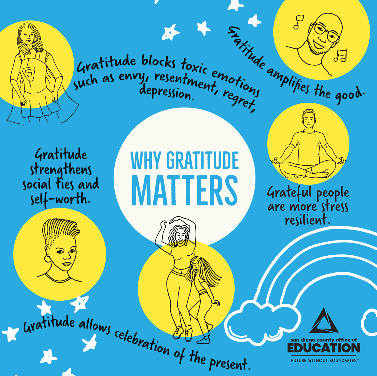 SanDiegoCOE's tweet photo. When one stressful thing piles on another (like starting the school year virtually during a pandemic), noticing and appreciating the small things can make a big difference. Here are some reasons why #gratitude matters. 
More #mentalhealth resources at https://t.co/IrK8tR34TE https://t.co/heIqyy0uAw