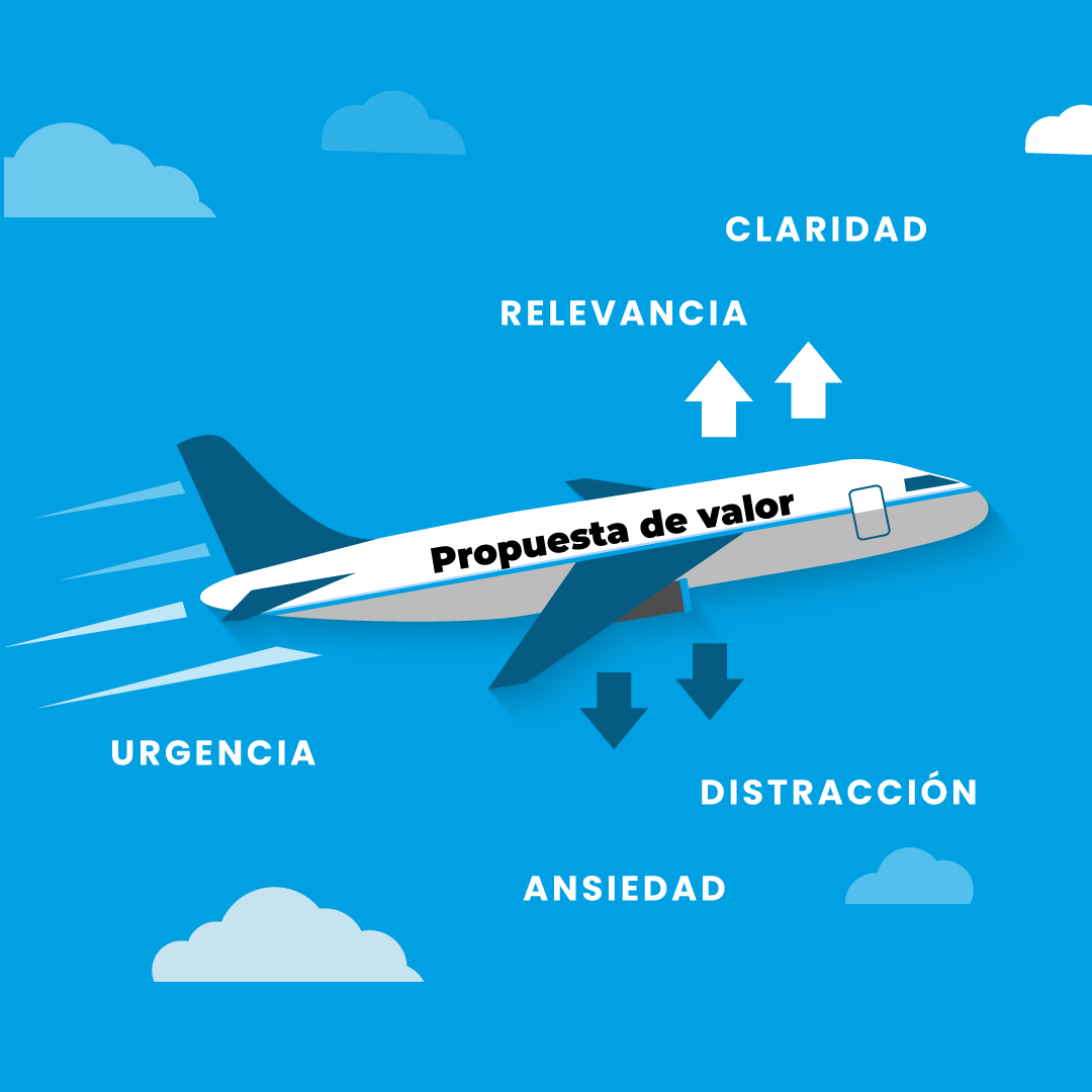 ConectaSoftware's tweet photo. El #modeloLIFT es un modelo de análisis de páginas orientado a optimizar la tasa de conversión #CRO que puede ayudar a la hora de plantear, y analiza 6 elementos fundamentales:
🔵Propuesta valor
🔵Relevancia
🔵Claridad
🔵Urgencia
🔵Distracción
🔵Ansiedad
https://t.co/pcw0EJfGKv https://t.co/Ac4RwLkfHQ