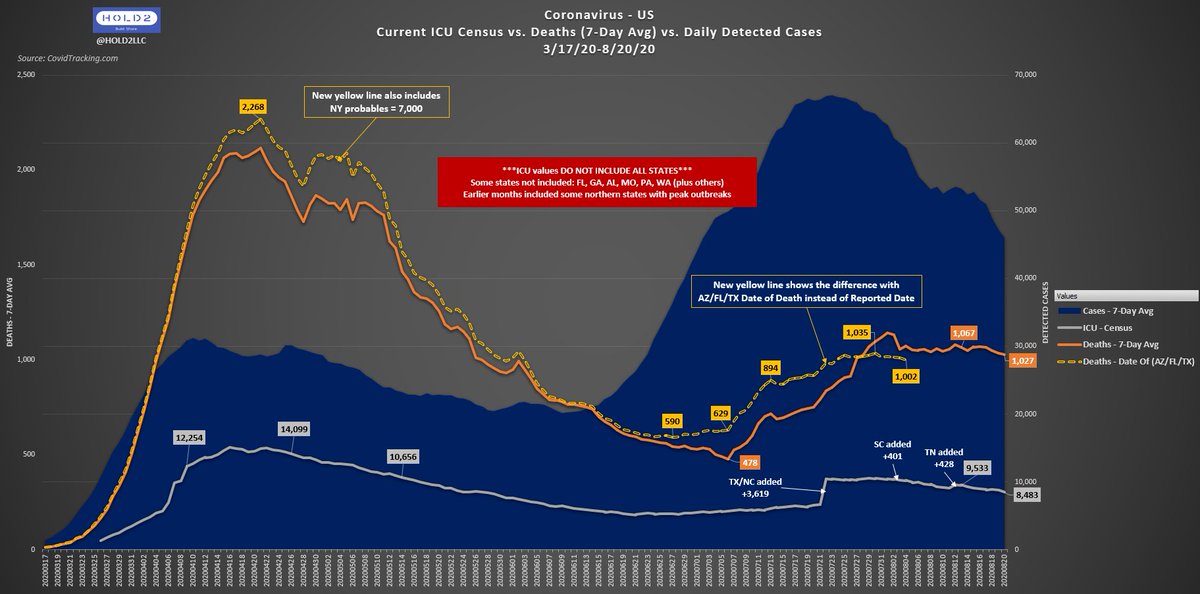 Graph 2: COVID ICU Census vs. Deaths (7DayAvg) vs. Daily Detected Cases***Deaths flattened out for 2 weeks but showing first tangible downturn- 7-Day Death avg DOWN 40 W-o-W- ICUs dropping consistently- Cases dropping rapidly/2