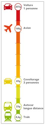 Mais l’aérien est encore minime par rapport à la route : 126 millions de tonnes. SNCF : 3, Route : 126 … où doit porter l’effort massif de baisse des émissions ? Sur le train ou sur nos SUV ?Bon revenons au train vu que c’est le sujet.