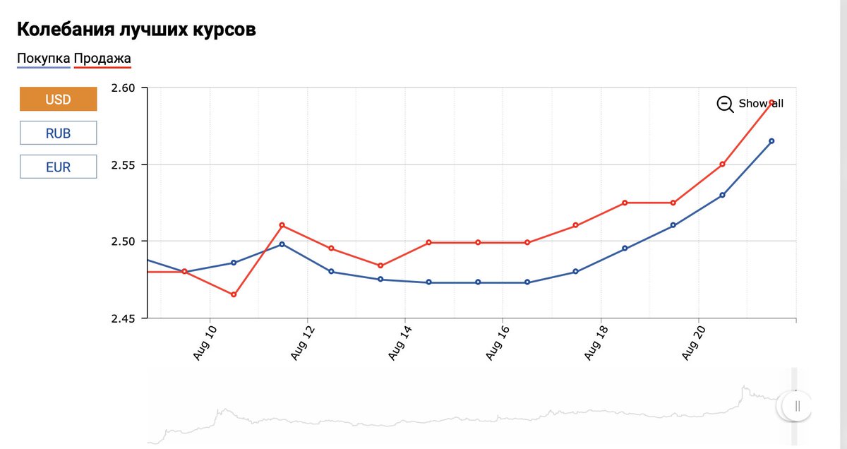 Franak Viacorka On Twitter Belarusian Ruble Is Falling Queues In Banks People Are Trying To Buy Currency And Withdraw Money From Bank Accounts Not A Single Bond Of Current Emission Was Sold
