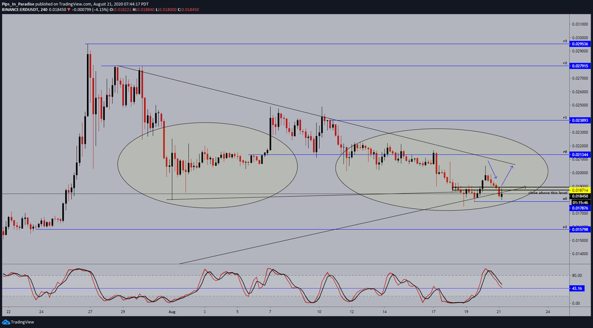 12.)  #Elrond  #ERD  $ERD- 4hour: price in the middle of its minor correction, and looking to establish a double bottom at this zone. momentum remains in favor of the bears and looking for support. waiting for a confirmation before adding another bag