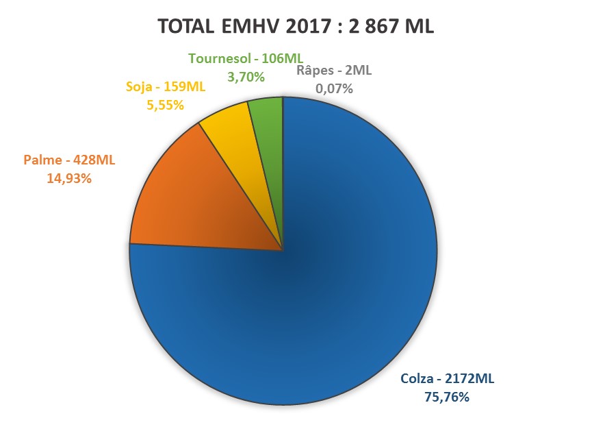Prenons les biocarburants : pour le biogazole, ca parait sympa mais par exemple vous voyez les 15% d'huile de palme là ? Qu'en pensent les Orang outan en Malaisie ? A choisir vous pouvez continuer le Nutella