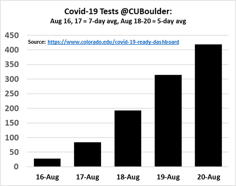 My presentation of  @CUBoulder Covid-19 dashboard data