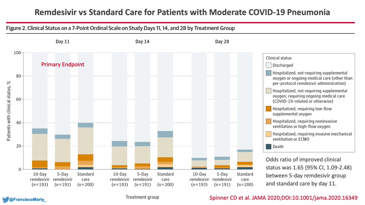Just posted in  @JAMA_current!Randomized controlled  #remdesivir trial of hospitalized patients with moderate  #COVID19 pneumonia—those with with infiltrates on imaging with O2 Sats >94% on room-air. #hungergames feel: may the odds be ever in your favor! https://jamanetwork.com/journals/jama/article-abstract/2769871
