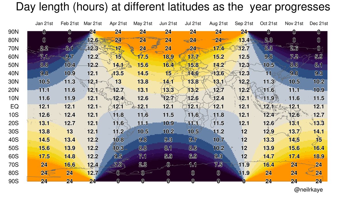 Day length by latitude as the year progresses
#dataviz