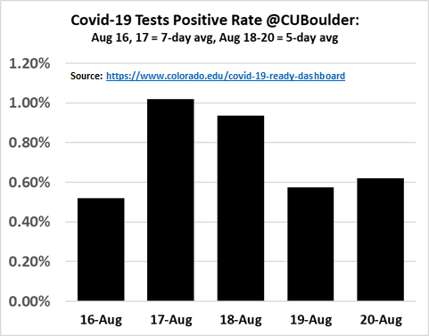 My presentation of  @CUBoulder Covid-19 dashboard data