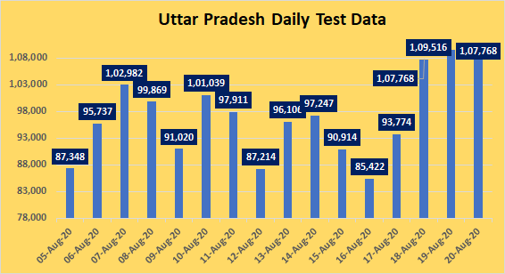 3.25 lakh  #COVID__19 tests have been conducted in past 3 days in  #UttarPradesh