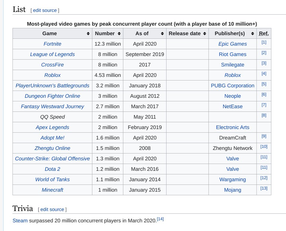 Adopt Me On Twitter We Re A Top 10 Most Played Game On Wikipedia There Are A Few Top Games Missing From That List But We Re So Excited To Be On It