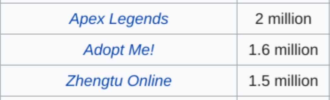 Josh Ling Uplift Games On Twitter According To Wikipedia S List Of Top Games By Peak Ccu Players Online Adopt Me Is Now The Game With The 10th Highest Ever Reported Peak - dota 2 does reporting do anything on roblox