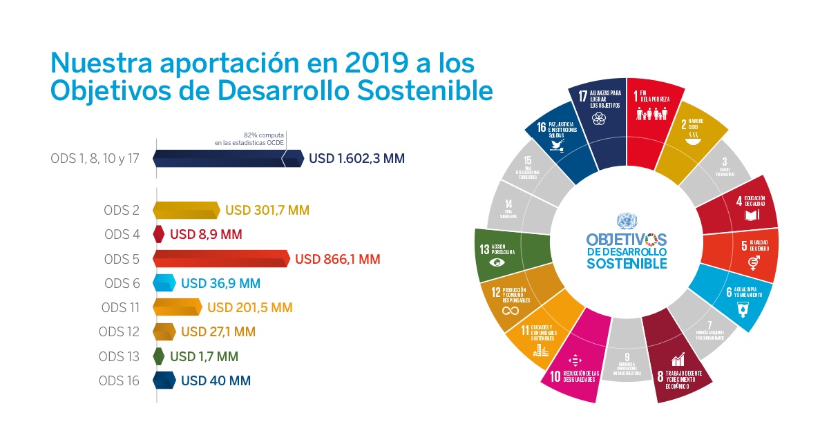FMBBVA's tweet photo. Cumplir nuestro propósito de promover el #desarrollosostenible de emprendedores de bajos ingresos también tiene impacto en sus hogares y comunidades. Además contribuye a 12 de los 17 #ODS de la Agenda 2030 de ONU. Más info: https://t.co/tNcVFWUW05
#FMBBVAenDatos https://t.co/4MOtvOJY8Y