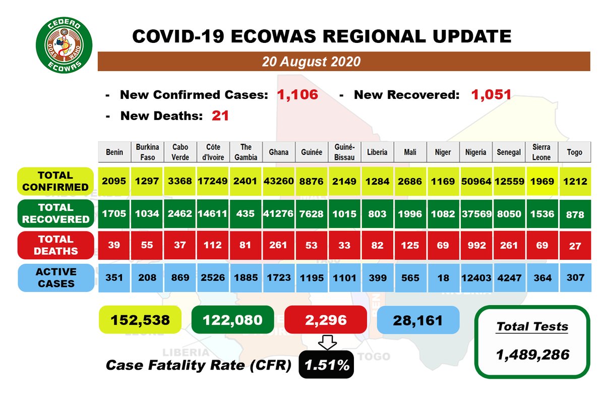 OoasWaho's tweet photo. COVID19 #ECOWAS DAILY UPDATE for August 20, 2020.
#StaySafe #PreventionActionsKey #Covid19Out #WearYourMask https://t.co/xemSm2S2Hj
