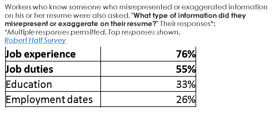 Inspiware1's tweet photo. Top Ten Ways to Avoid Exaggerating on your Resume https://t.co/h5XLiIIVJQ #Resume #TopTenLists https://t.co/wKy2Jr269N