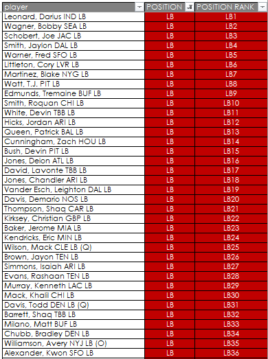 OK.LBs first.Here's the top 36 being drafted [on average]