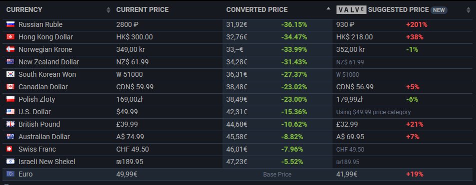 Steam Prices: Pricing, News, Latest Price, Database, Chart