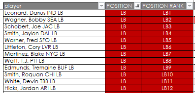 I also think Roquan Smith and Devin White are going a bit too high.They're getting a bump for being young and exciting.But it's a season-long league