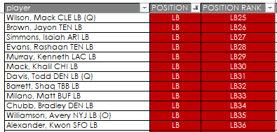 LB3 range.This is where I get excited.I love Jayon Brown and Matt Milano at these prices. They could easily be top 12 LBs.Avery W and Kwon too - although they're riskier.I'll let someone else pick Evans and Simmons. And probably th OLBs too