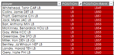 Plenty of value down here.McKinney, Pratt, Whitehead, Jack, Barr, Gay, Bentley, Gerry...All perfectly decent top 36 options given how late they're available.I'm fine with Von Miller or Harold Landry here too. Good gambles as your 3rd#4th LB