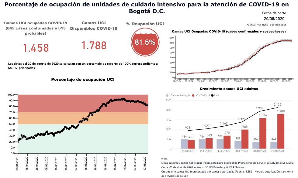 ClaudiaLopez's tweet photo. Todos los esfuerzos que hemos hecho para enfrentar el primer pico de la pandemia han servido.

Ha bajado la velocidad de contagio, la ocupación hospitalaria bajó al 79% y la de UCI bajó al 81%, los fallecimientos llevan 9 días bajando en vez de subir.
Sigámonos cuidando! Gracias! https://t.co/MnLLZMPfbw