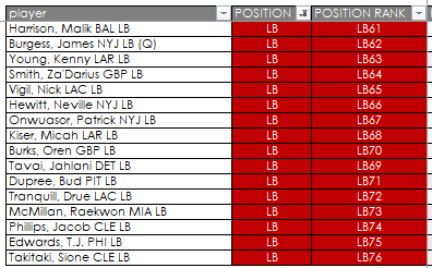 ADP is weird down here because a lot of these guys were not drafted in multiple divisions.Za'Darius Smith is LB64.There's no reason he cannot outscore TJ Watt in 2020.Most of these are avoids though. Burgess, Young, Vigil, Onwuasor, Hewitt, Burks, Raekwon... No thanks