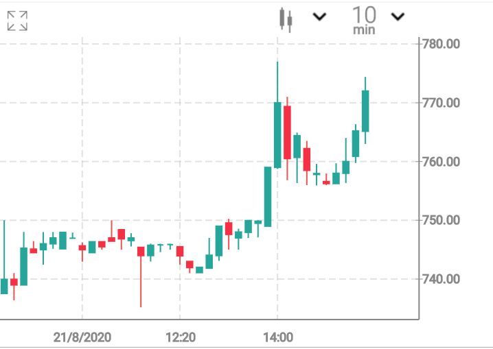 avvalamdavadi's tweet photo. #lindeindia Supreme chart pattern.... Highly bullish... A very good stock... Some news of Delisting to a month back... #happyinvestor #goodchart #Bullish https://t.co/8csm3IUKXA