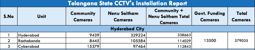 Hyderabad's history with tech surveillance can be traced back to 2013 when after twin bombings in the city, the govt altered its Public Safety Act & made it compulsory for establishments to provide CCTV access to the cops. Since then the no. of CCTVs has risen to over 500,000.