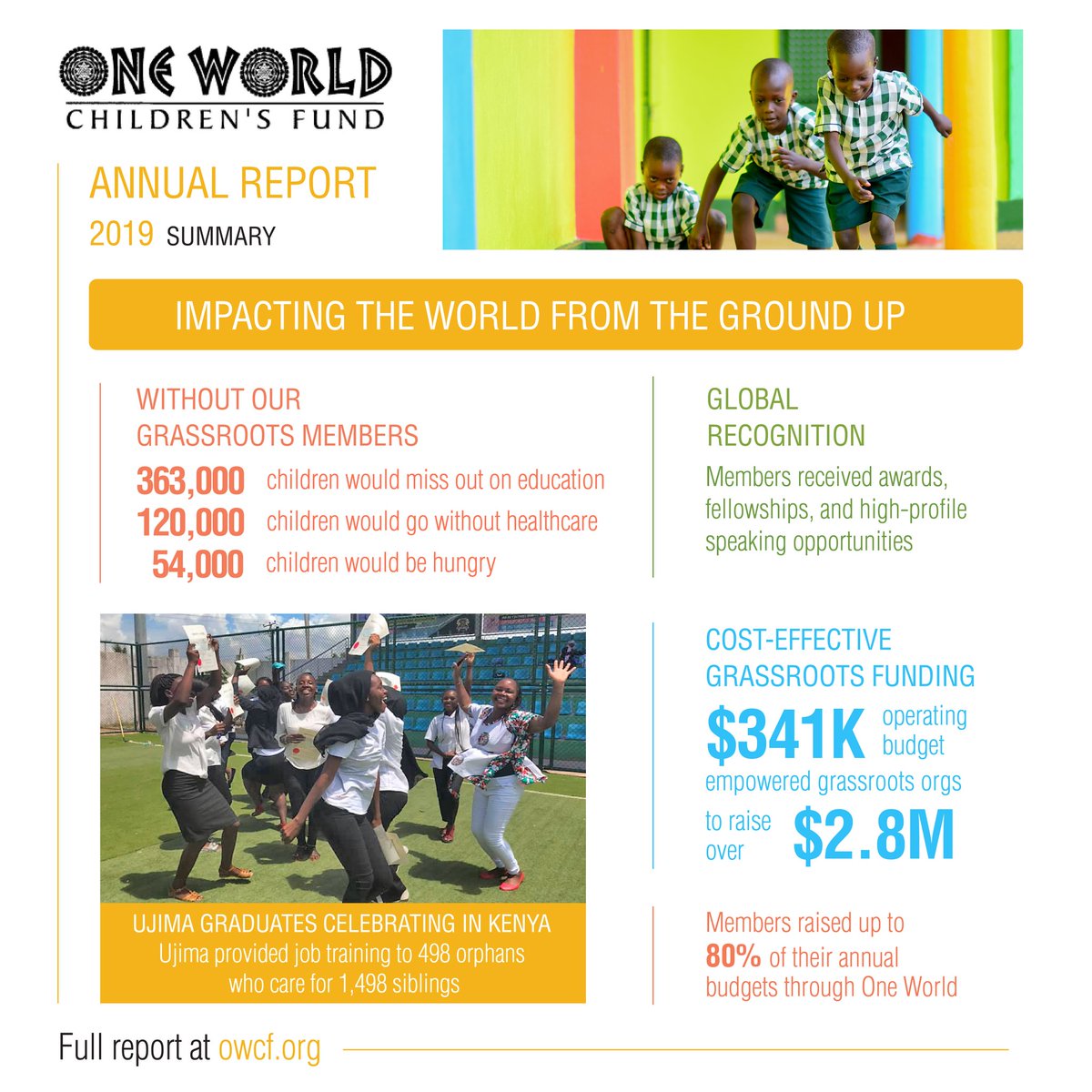 owcf's tweet photo. We're proud to release our #owcf 2019 Annual Report! Check it out at https://t.co/L2cUP7lGBI
Thank you for helping to bring food, health, safety, and education to children living in communities with the greatest need and least access to resources.
#oneworldchildrensfund https://t.co/QJziyZM09m