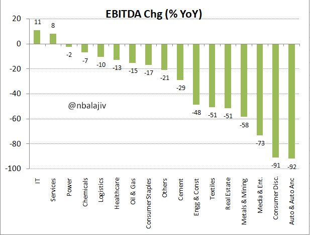 IT sector. Solid EBIDTA growth. Industry level EBIDTA losses for Airlines, Hospitality, Retail & Telecom (2/4)