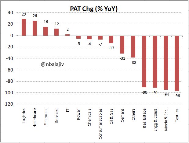 Few sectors reported PAT growth. Telecom, consumer discretionary, Metals & Mining, retail, airlines, auto, ancs and hospitality reported losses. (4/4)