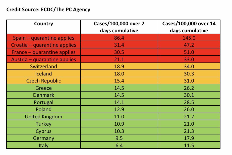 Paul Charles Friday Update A New Traffic Light System From Thepcagency To Help Guide You All Is Red 15 19 Is Amber And One To Watch Below 14 9 Is