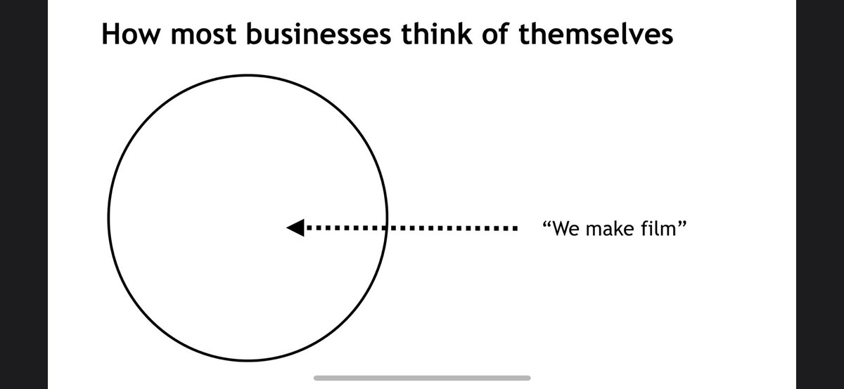 Example:1. Kodak used tool thinking. They thought they made film. They were great at making film. Amazing profit from it. World class. How they thought of their business: