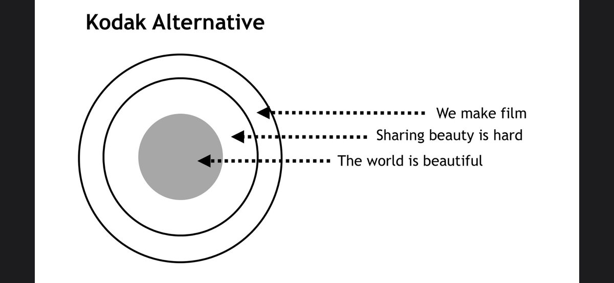 7. As soon as digital cameras were popularized Kodak went bankrupt.Kodak started with a tool: “We make film!” and were overcommitted to it.If they had become over committed to “preserving memories and sharing them” they’d invented the digital camera & Instagram.